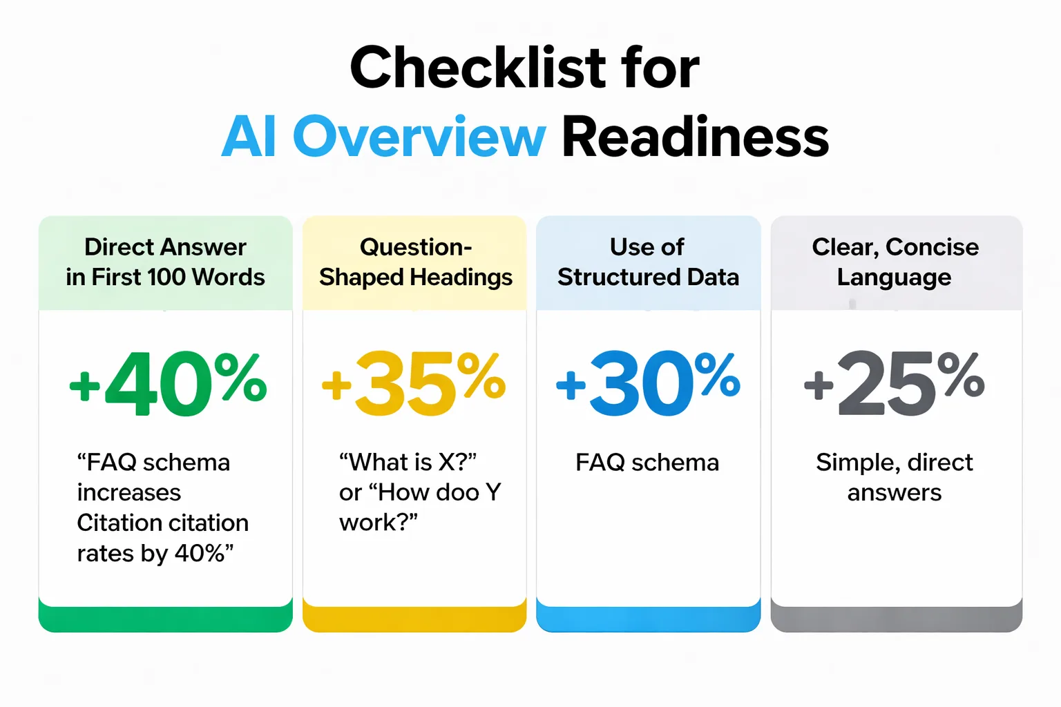 AI-ready content structure vs. traditional blog format. Citation rate comparison.