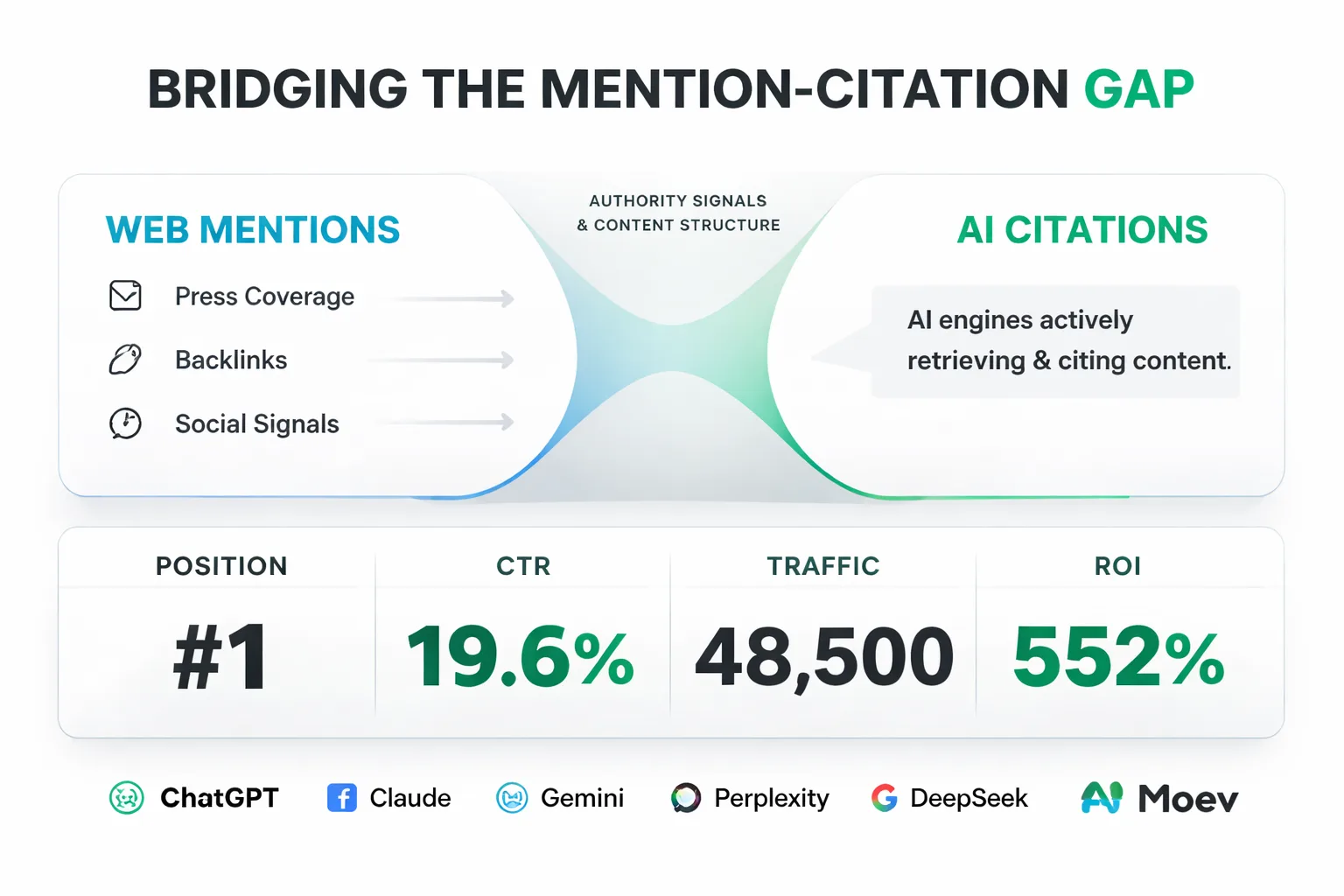 Six-step workflow for tracking and closing your AI citation gap.