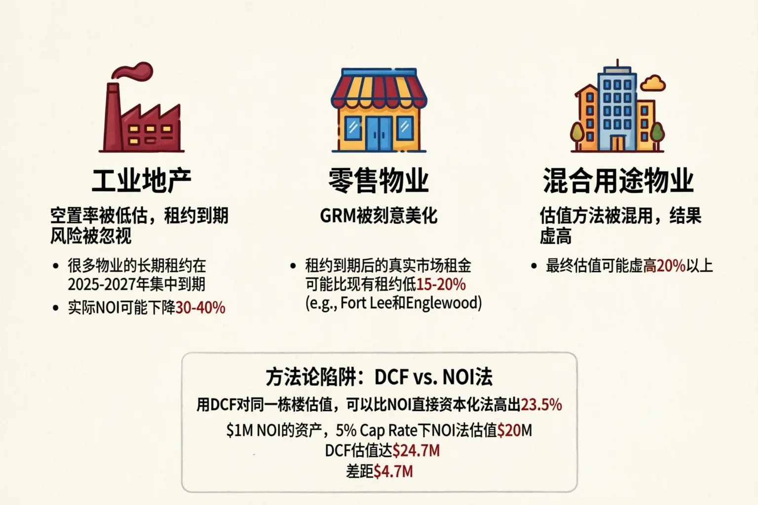 三类物业估值假设对比：卖方数字 vs. 2026年真实市场