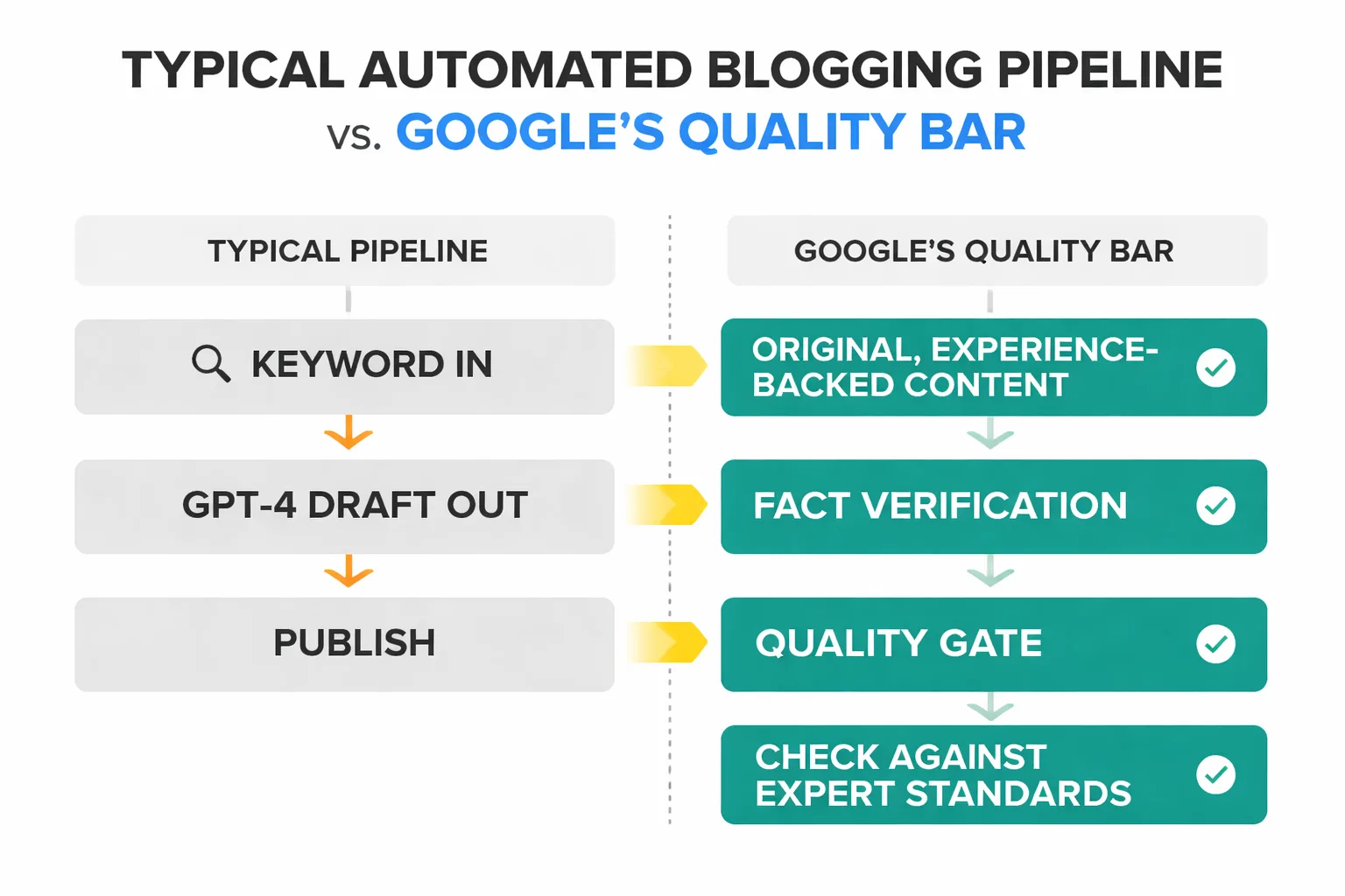 Quality-gated publishing: the workflow that separates ranking content from AI slop