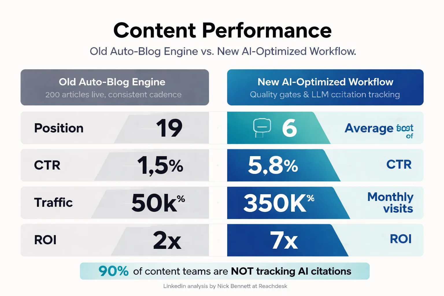 The four-stage pipeline: from stack audit to AI citation monitoring.