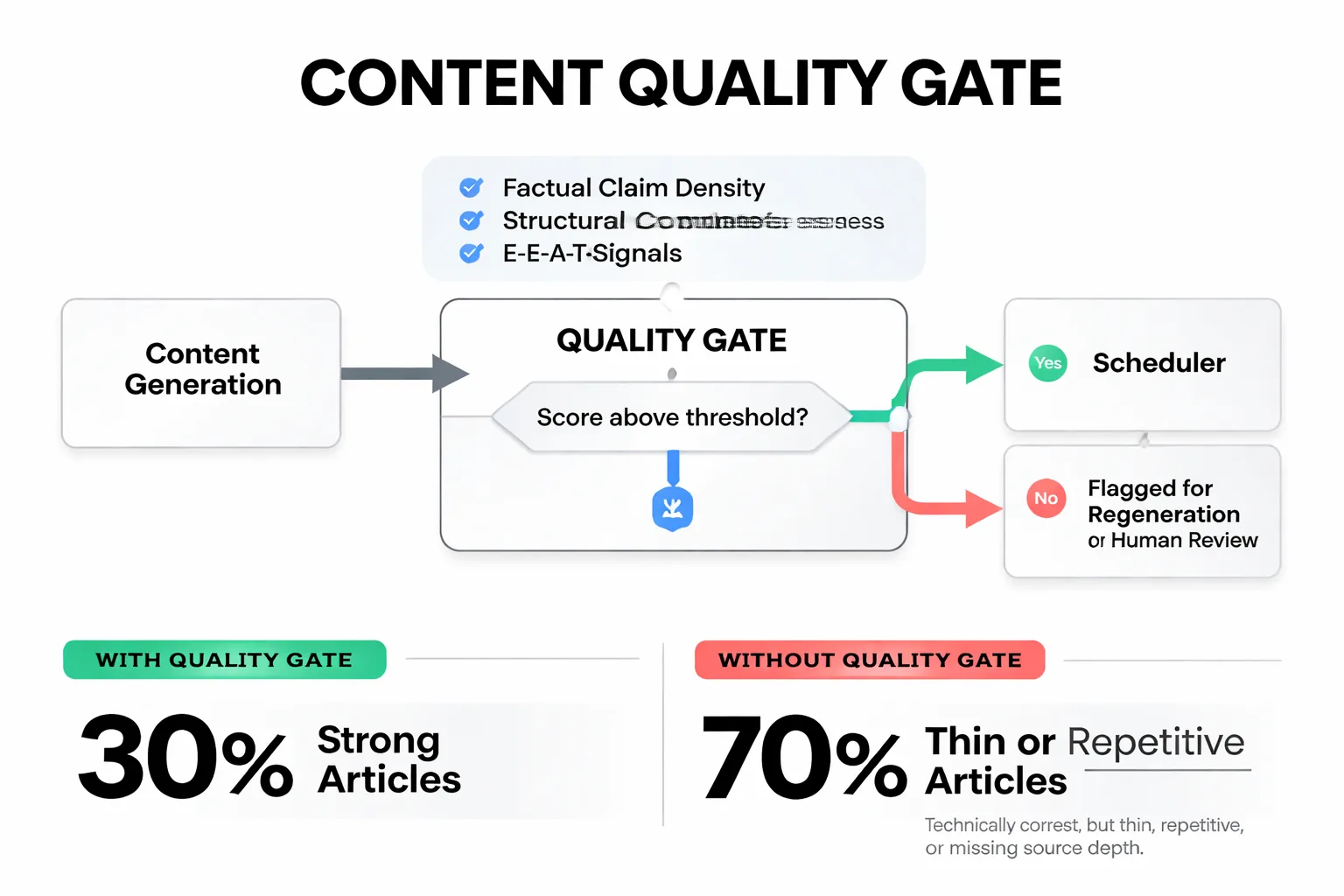 Eight quality gate criteria that block weak drafts before publish.