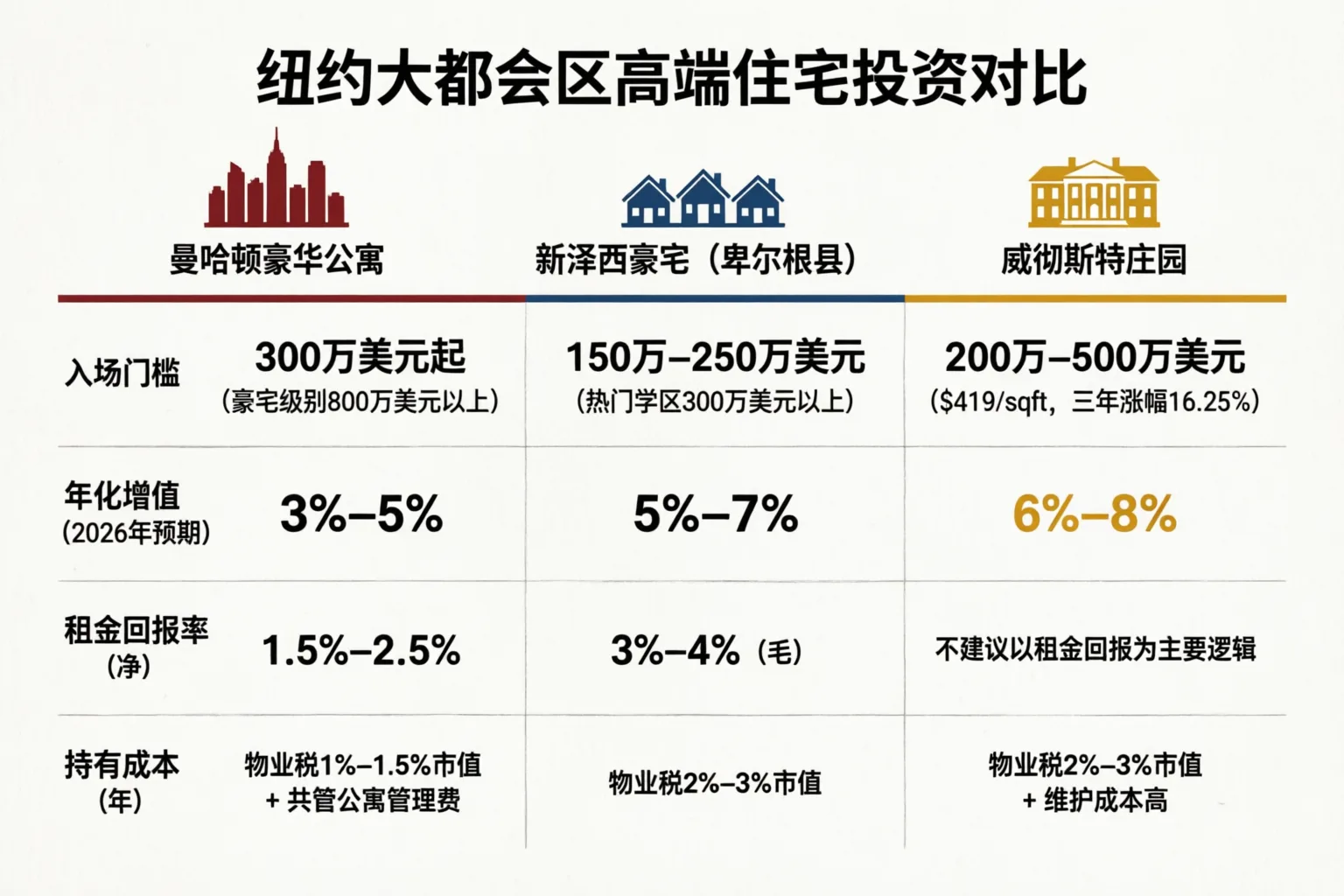 2026年三类豪宅资产五维度对比数据