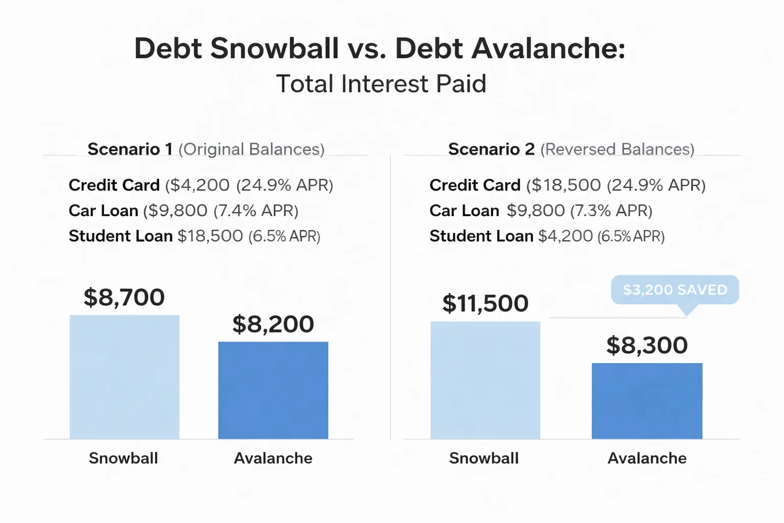 Snowball vs. avalanche: same debts, different costs