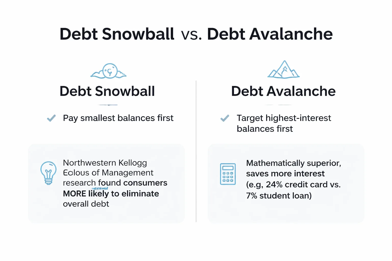 Side-by-side comparison infographic of Debt Snowball vs. Debt Avalanche showing differences in: total interest paid on a $25,000 multi-debt portfolio at 2026 average rates, time to debt freedom, psychological milestone count, and recommended borrower profile for each method
