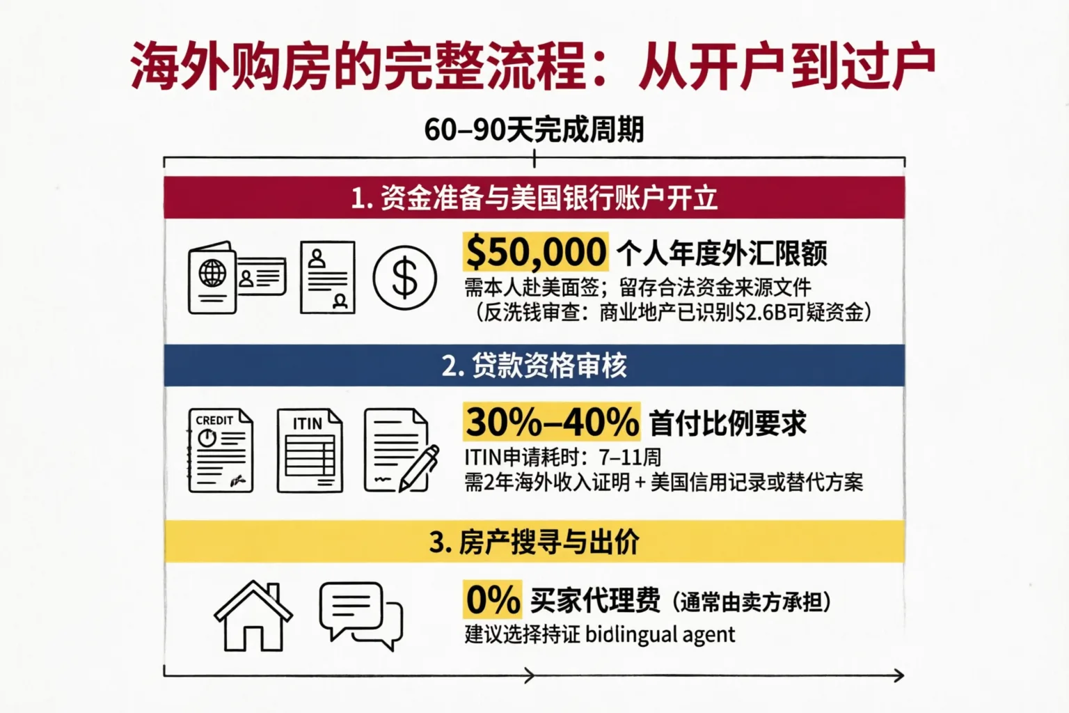 外籍买家美国购房全流程:60至90天时间轴