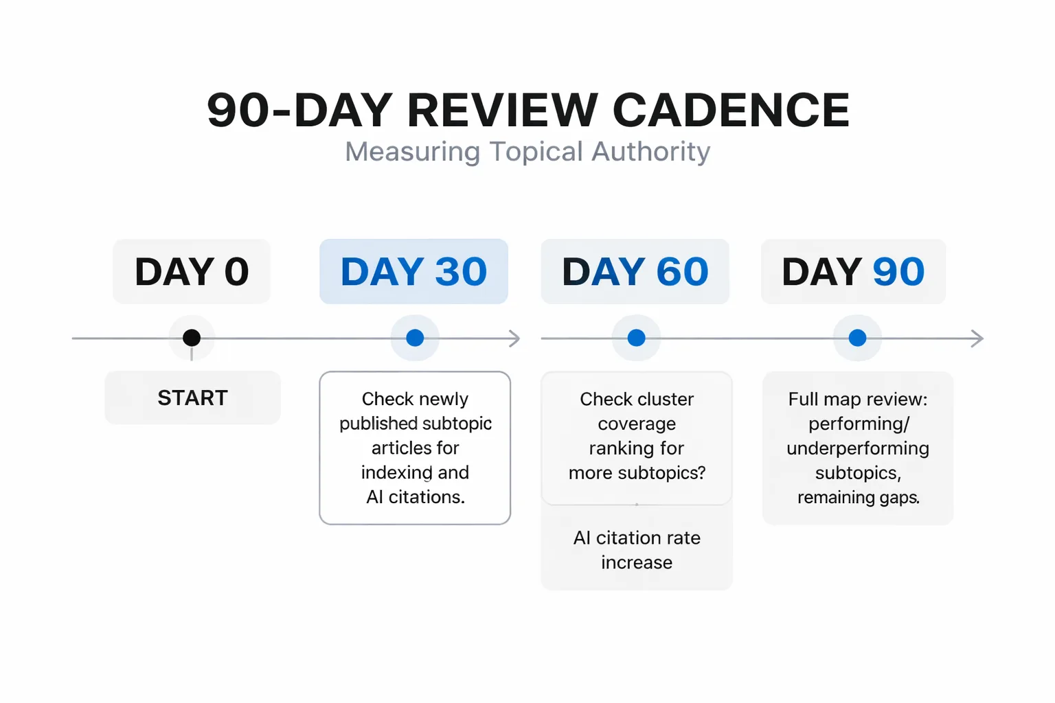 90-day measurement cadence for topical authority gains