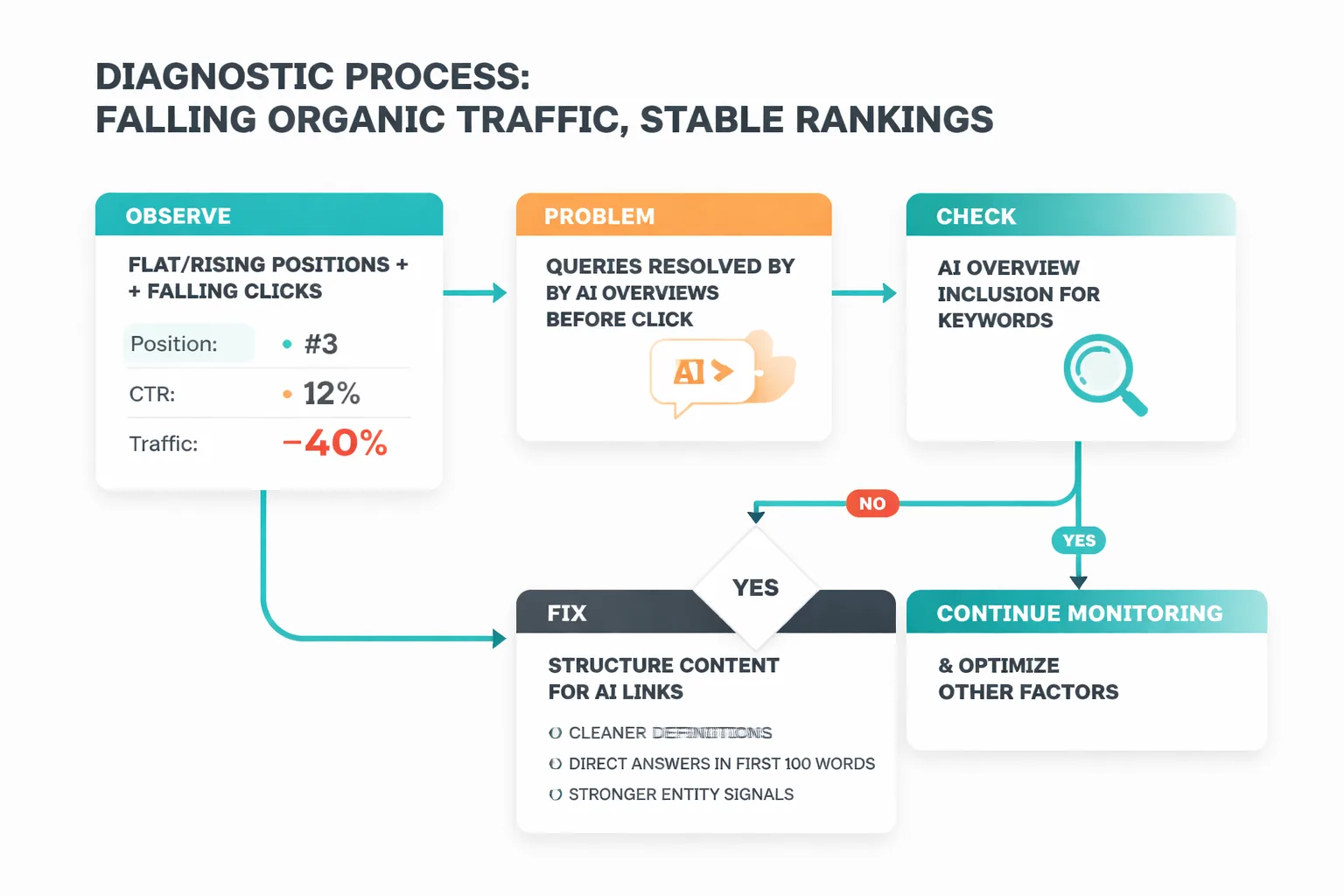 Four diagnostic paths for acting on modern ranking data
