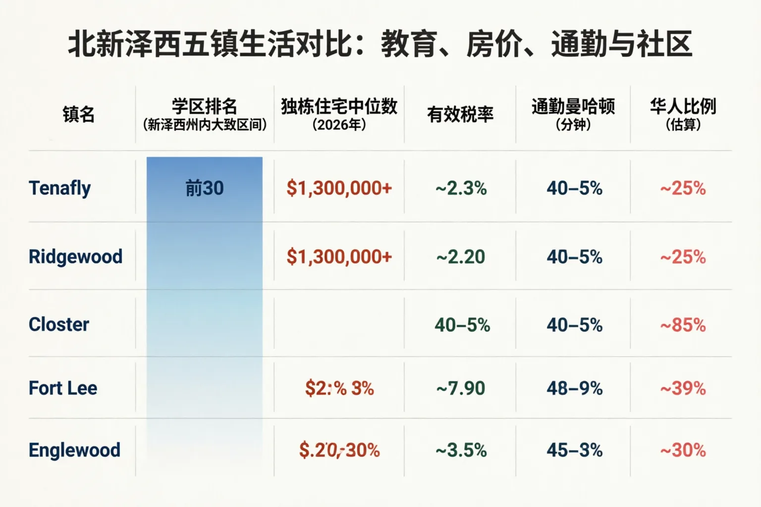Tenafly vs Fort Lee vs Closter 四项核心指标对比