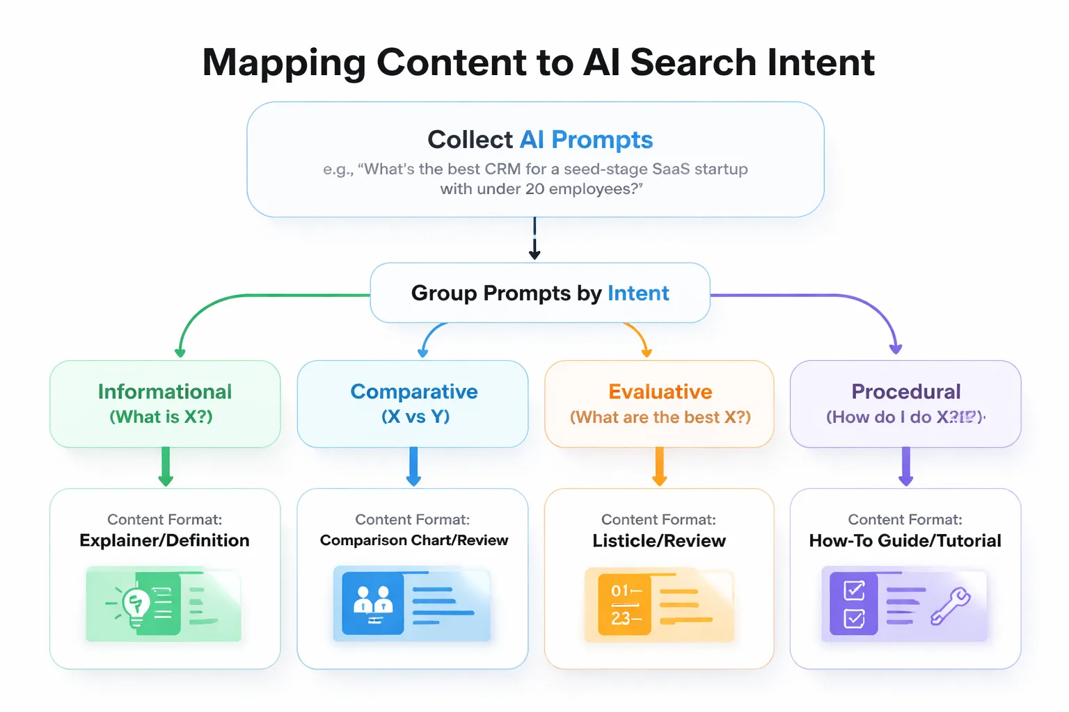 Content mapping flowchart from AI prompts to format assignment