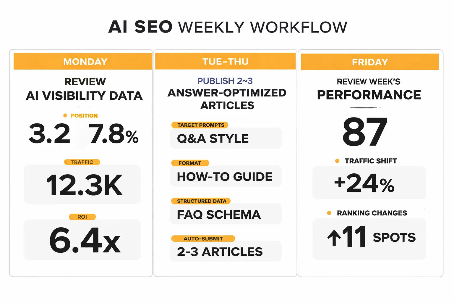 Weekly AI SEO workflow timeline from audit to iteration