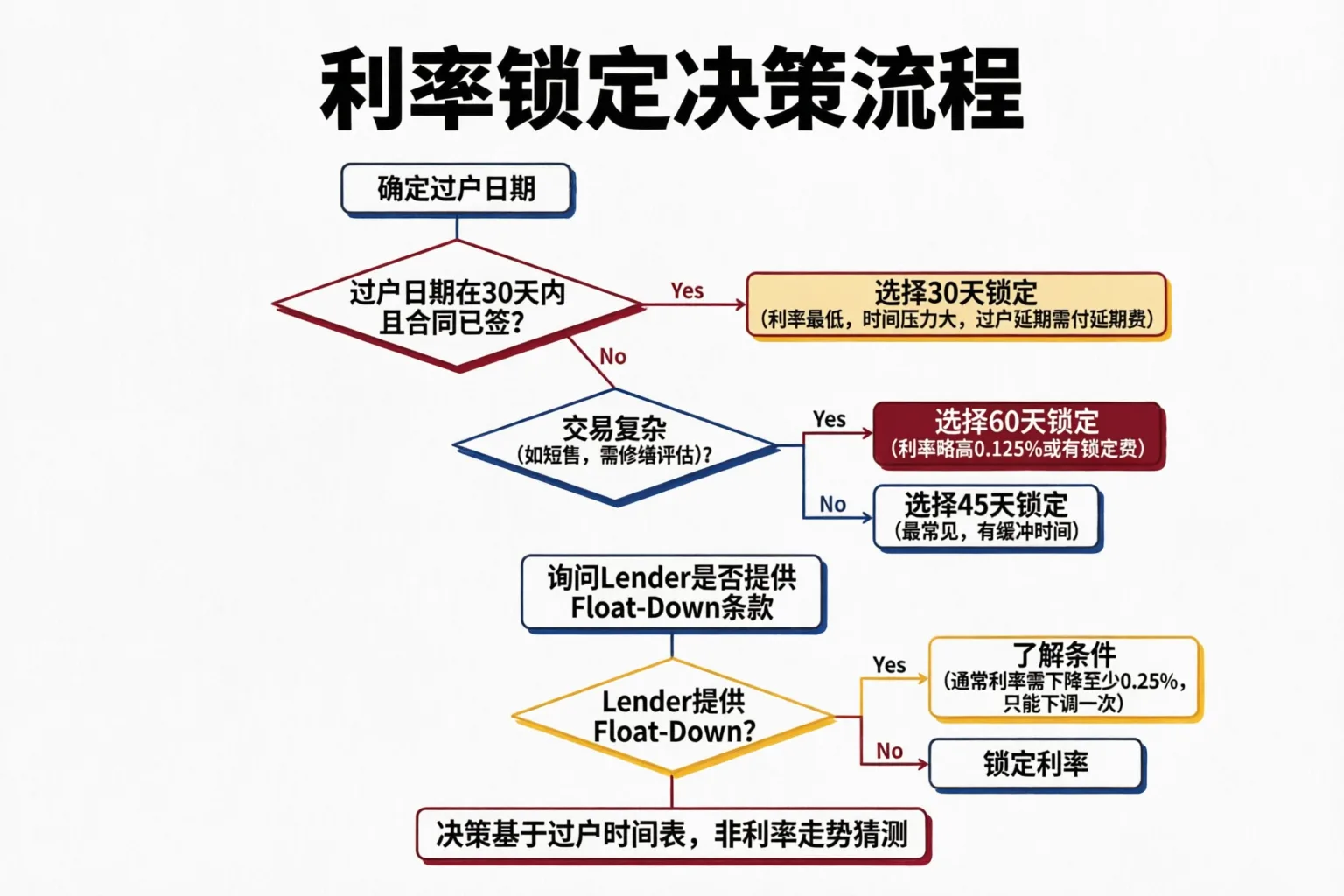 新泽西首次购房贷款5步实操流程图