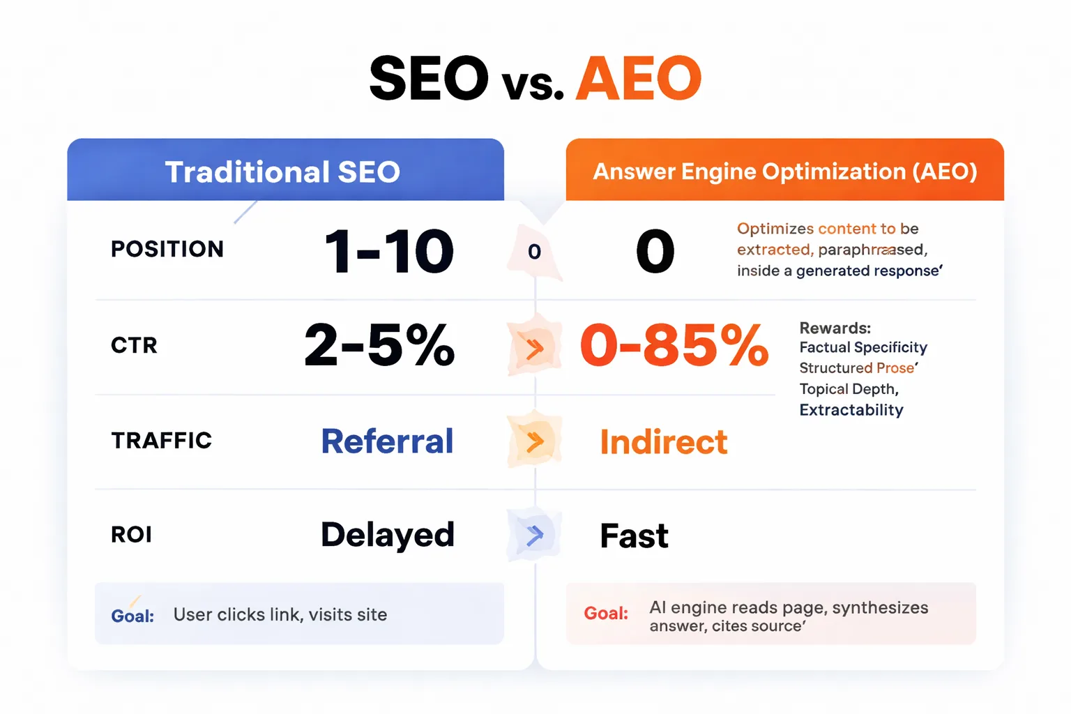 How AI answer engines retrieve, extract, and cite content
