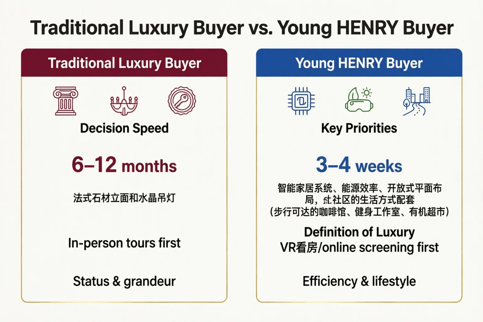 传统豪宅买家 vs. 年轻HENRY买家偏好对比