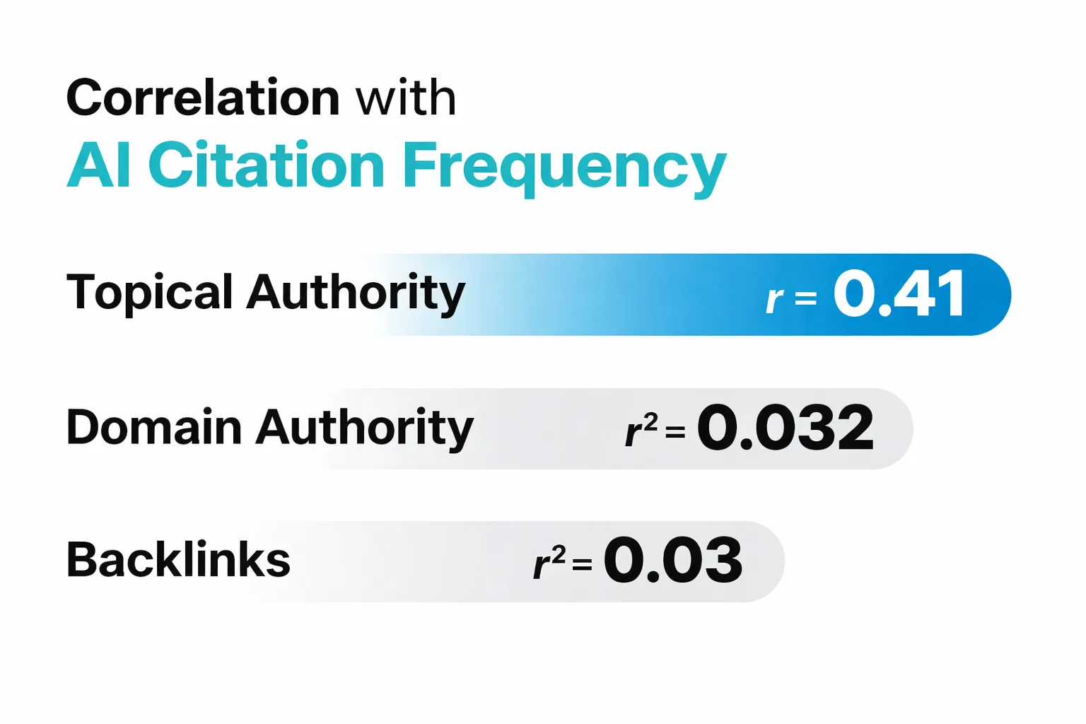 Topical Authority vs Domain Authority for AI citation prediction