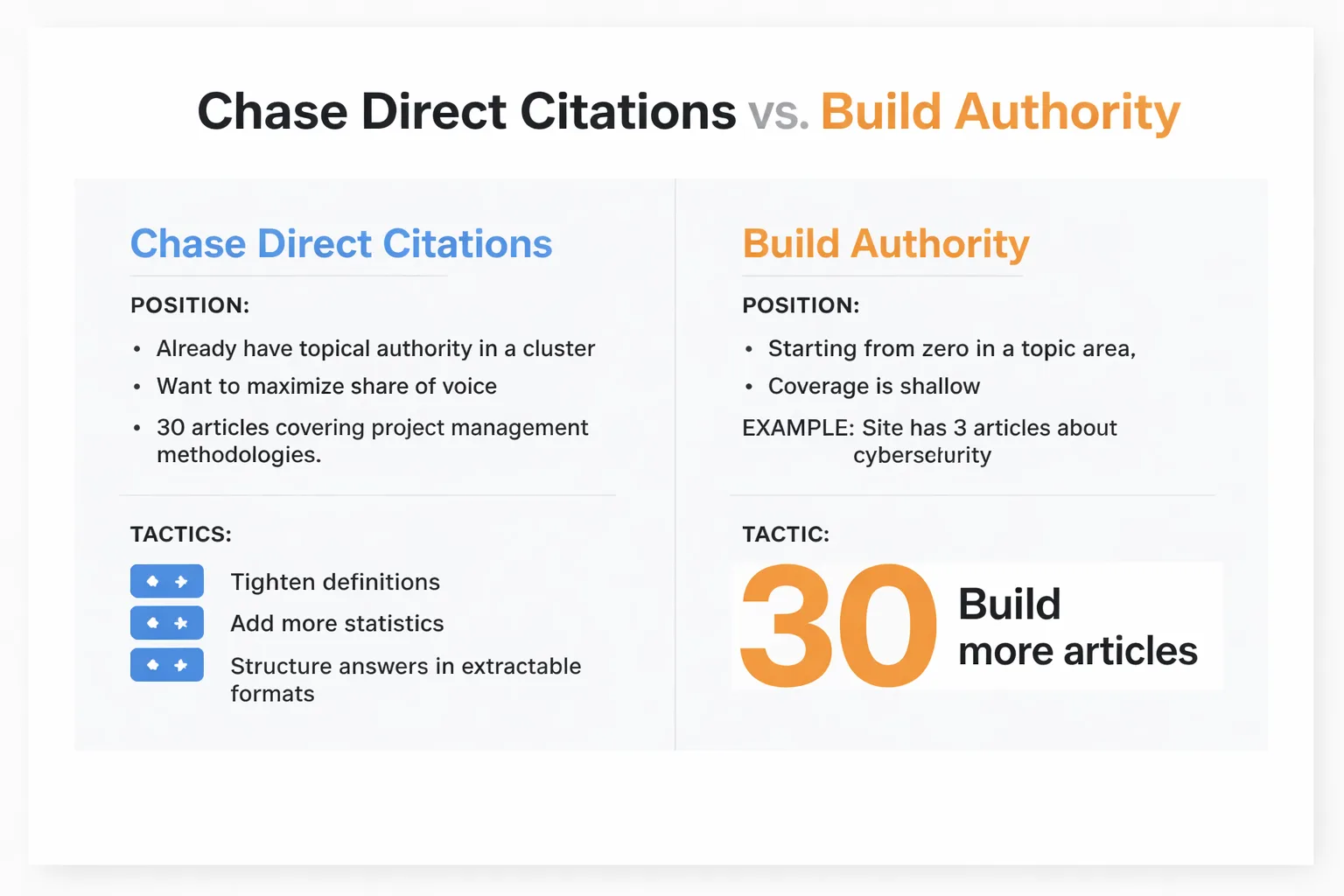 Prerequisites before tactical citation optimization
