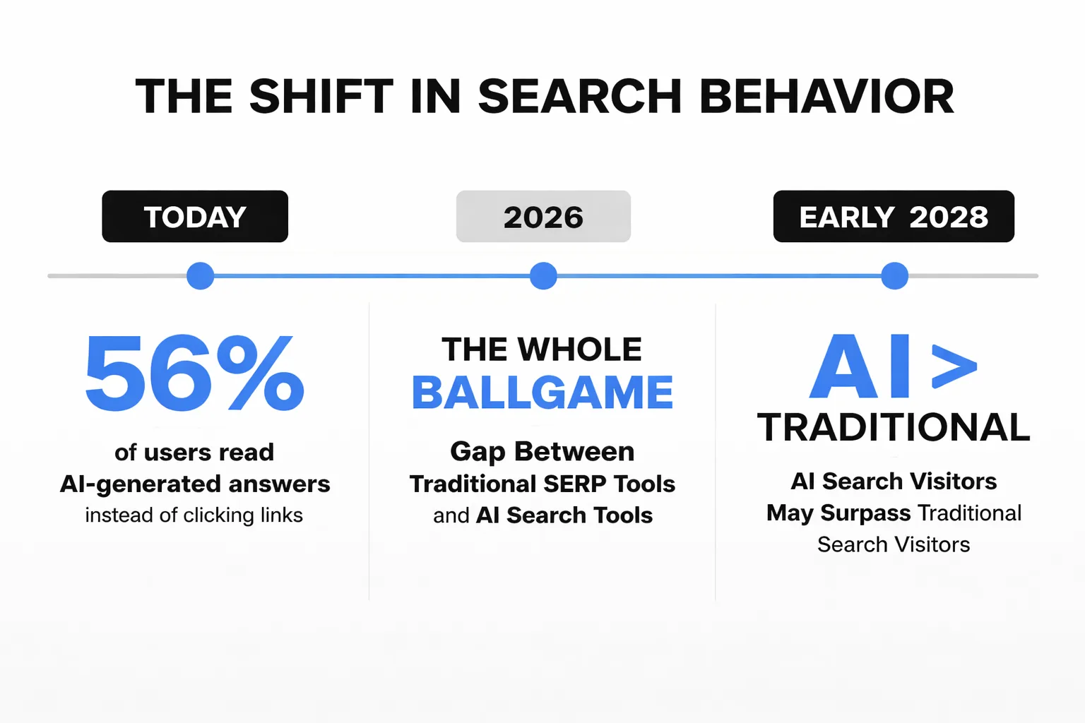 Evolution of SEO tool requirements 2020-2026