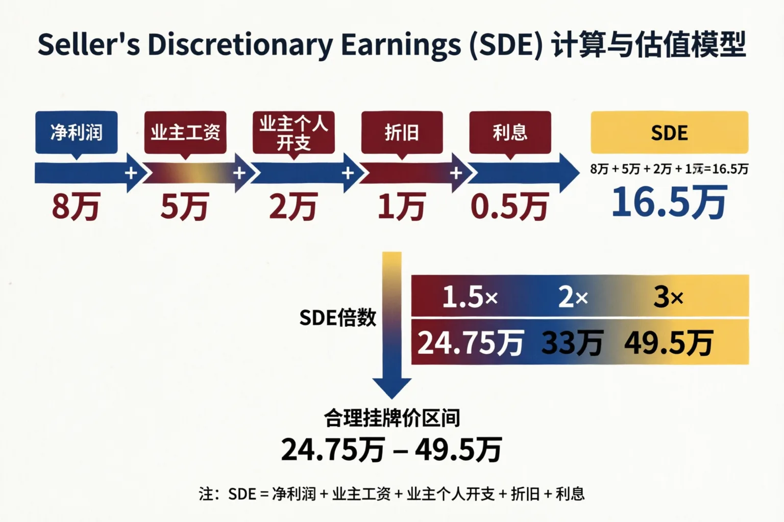 奶茶店SDE估值计算流程图