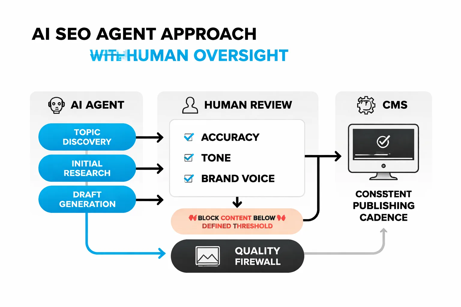 The 6-step AI visibility workflow timeline