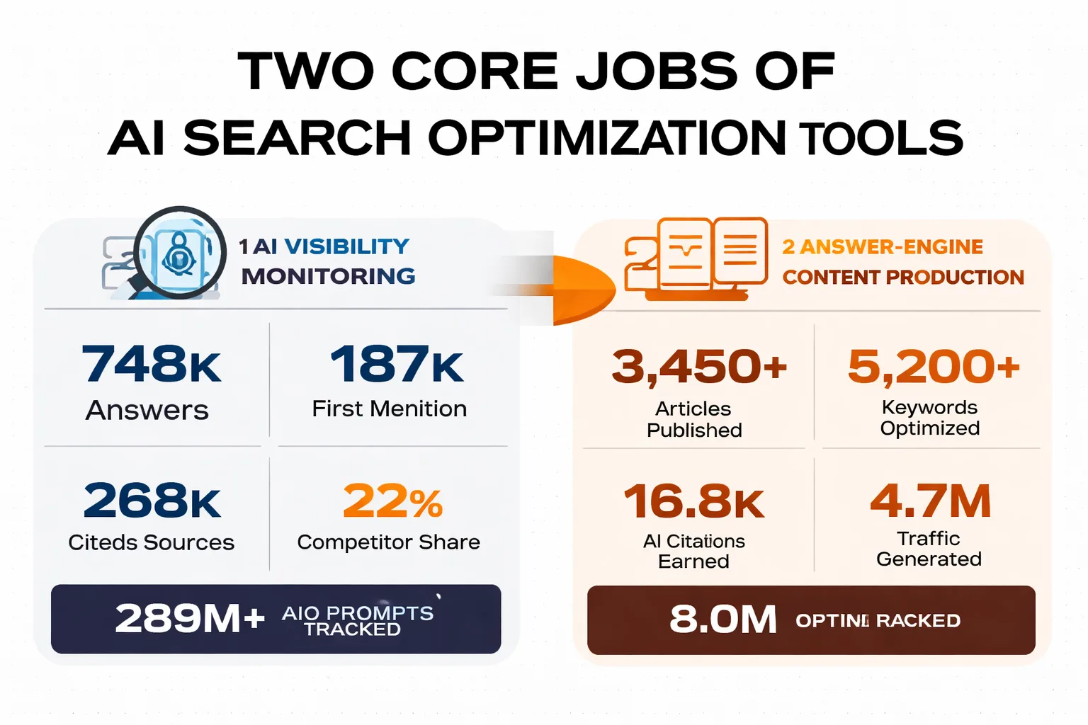 The closed-loop AI SEO workflow: monitor, analyze, publish, measure