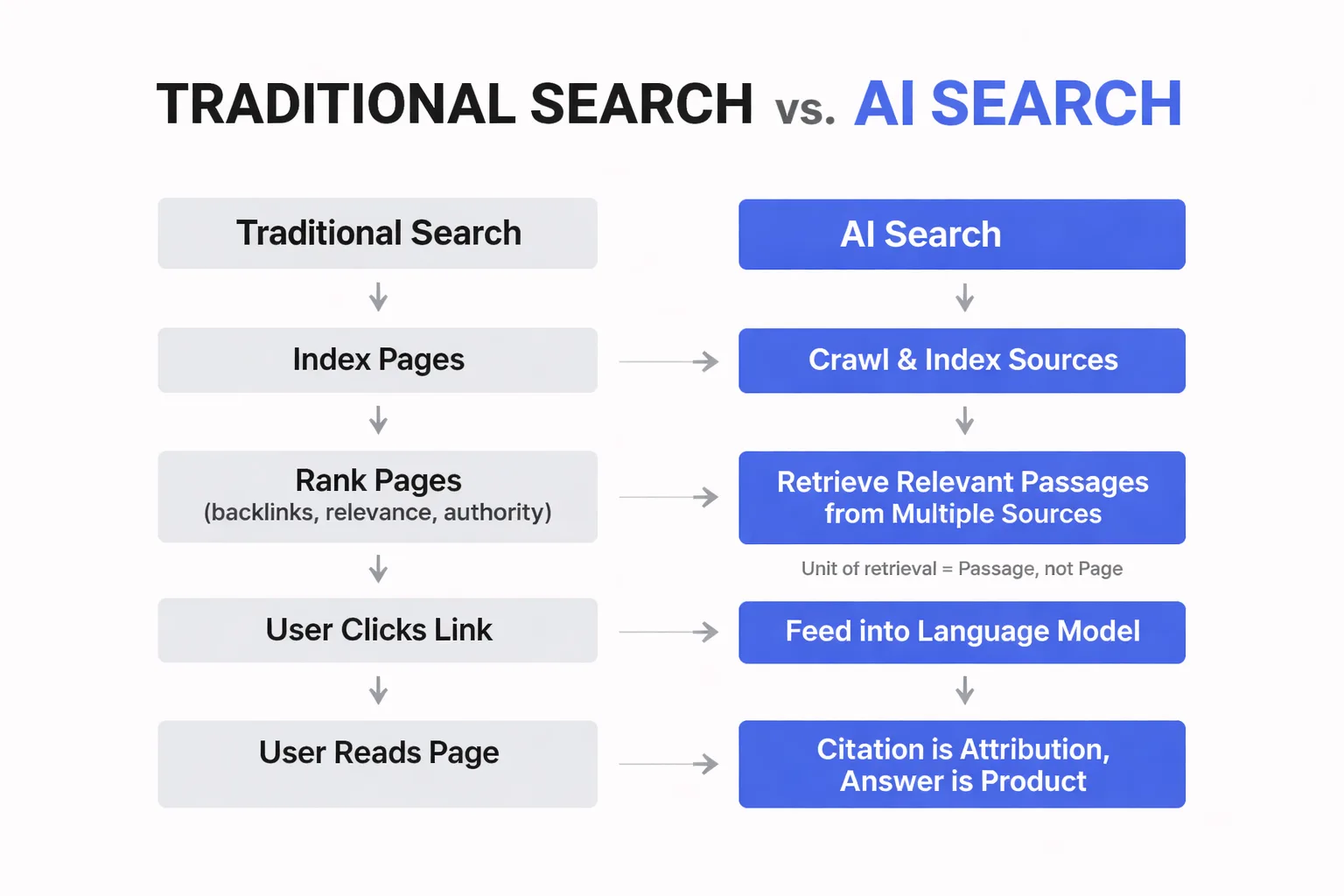 How AI search engines build answers from query to citation