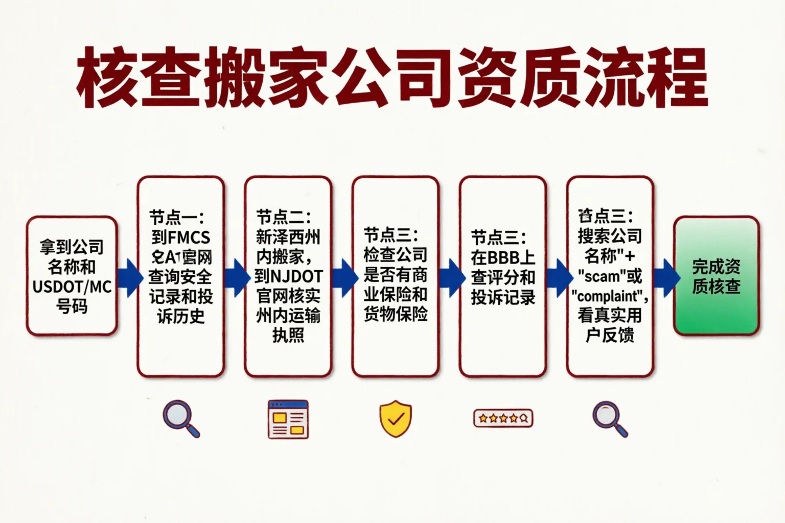 新泽西搬家全流程时间线:从签约到入住的关键节点