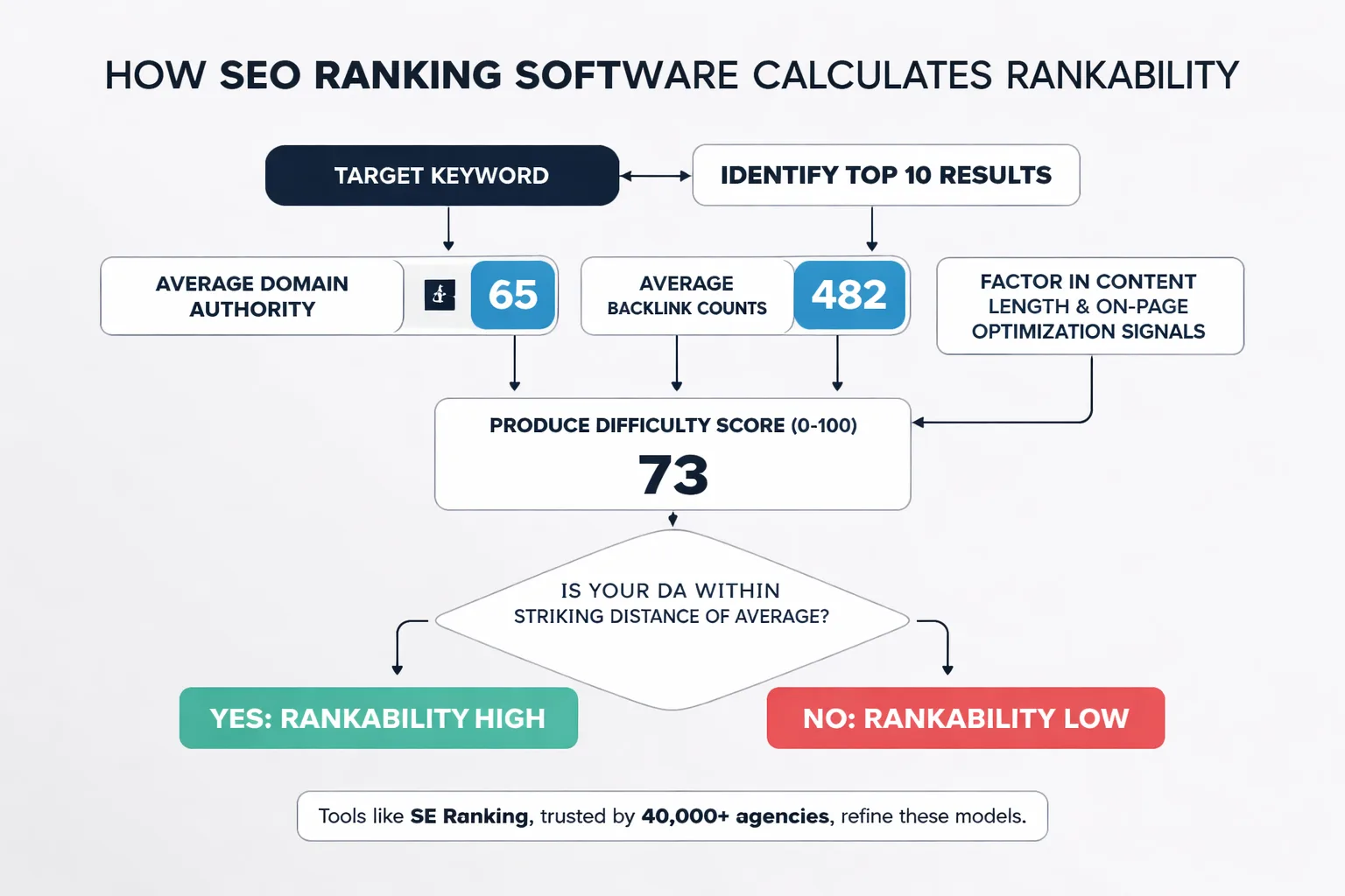 Traditional rankability vs AI citability signal comparison