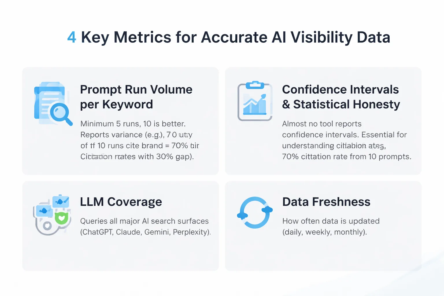 How AI visibility data flows from prompt to verified citation