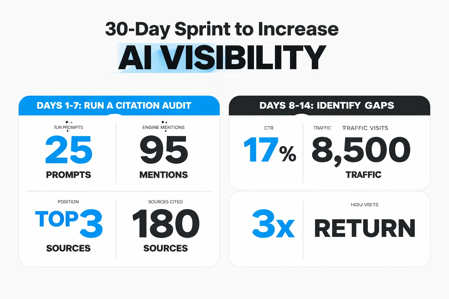 30-day AI visibility sprint timeline