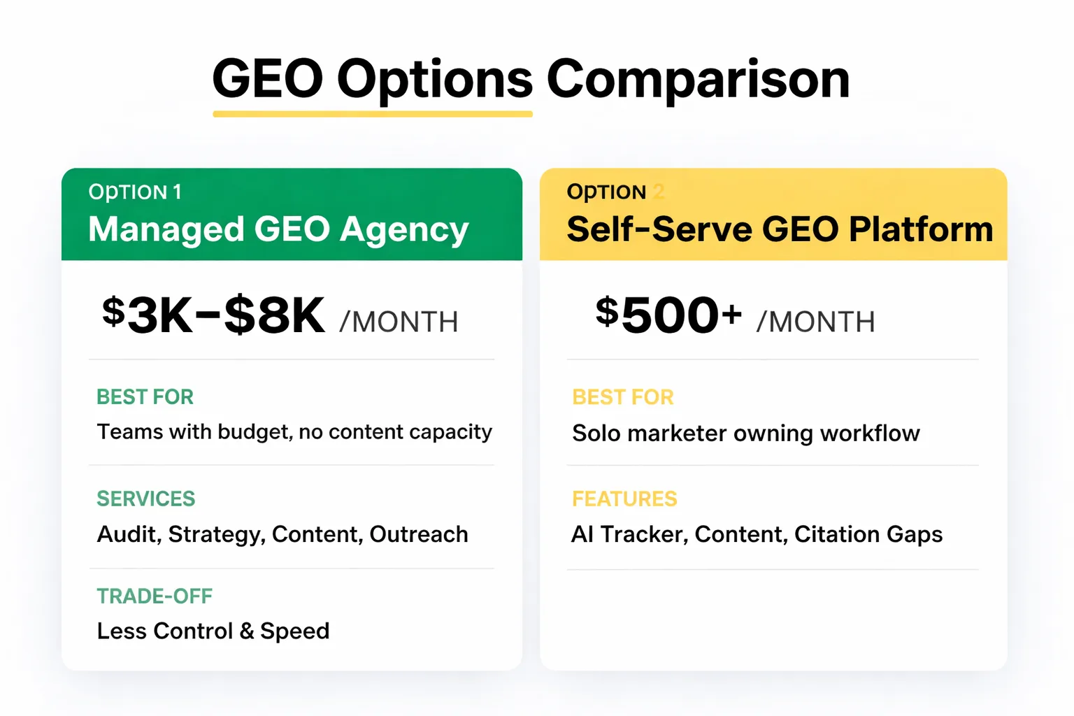 Decision flowchart for choosing GEO approach