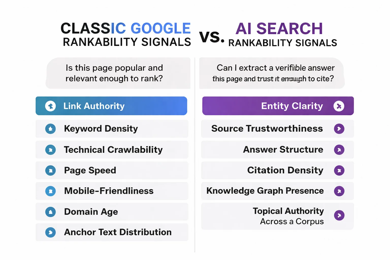 Classic Google vs. AI search rankability signals compared