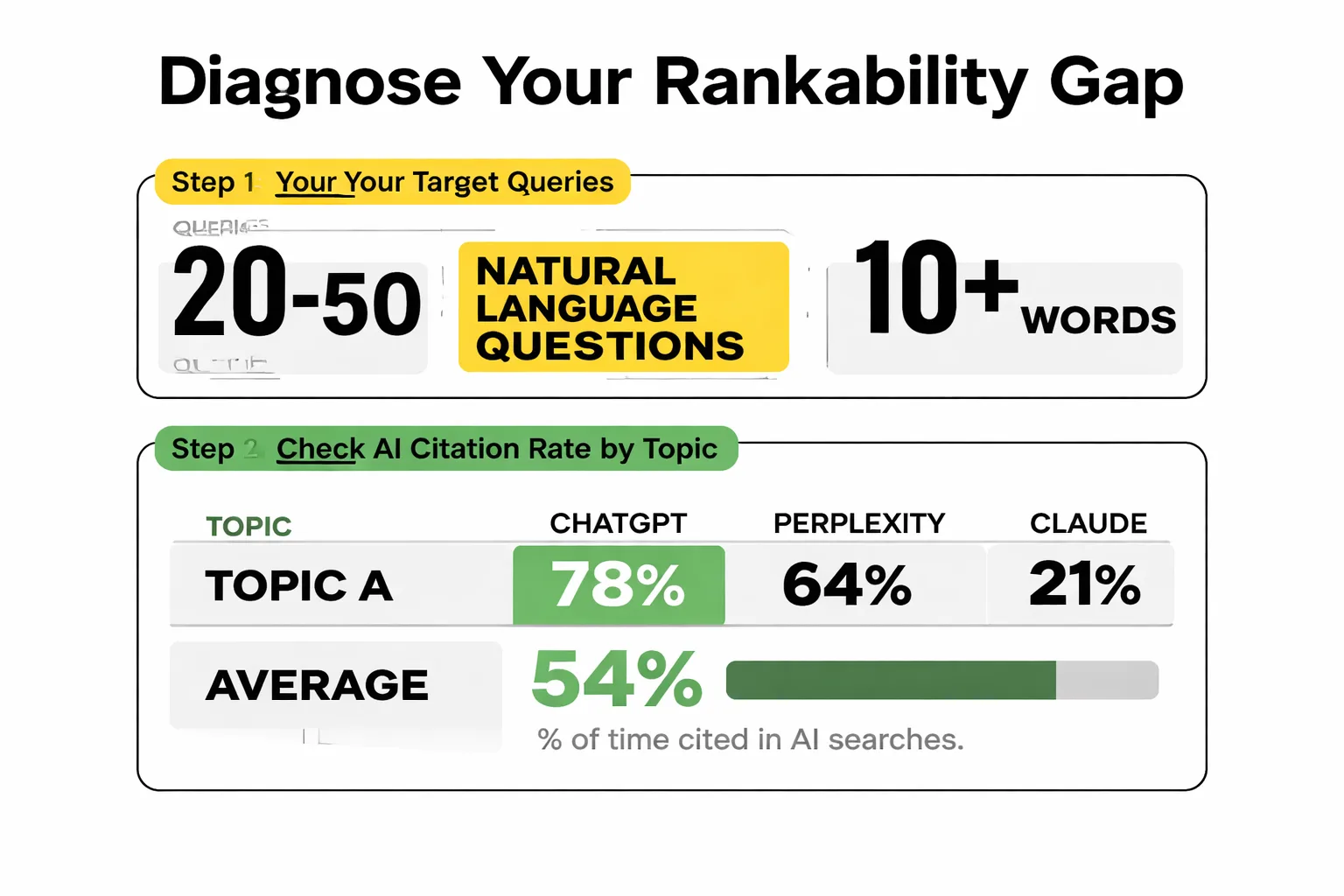 6-step checklist to audit your AI rankability gap
