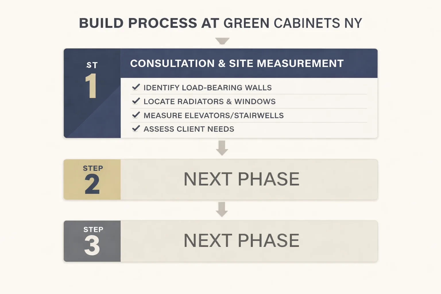 Custom cabinet build process from consultation to installation