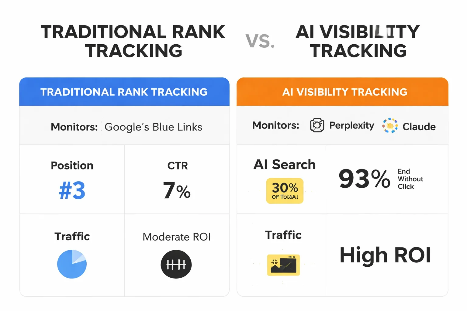 Traditional rank tracking vs AI visibility tracking comparison