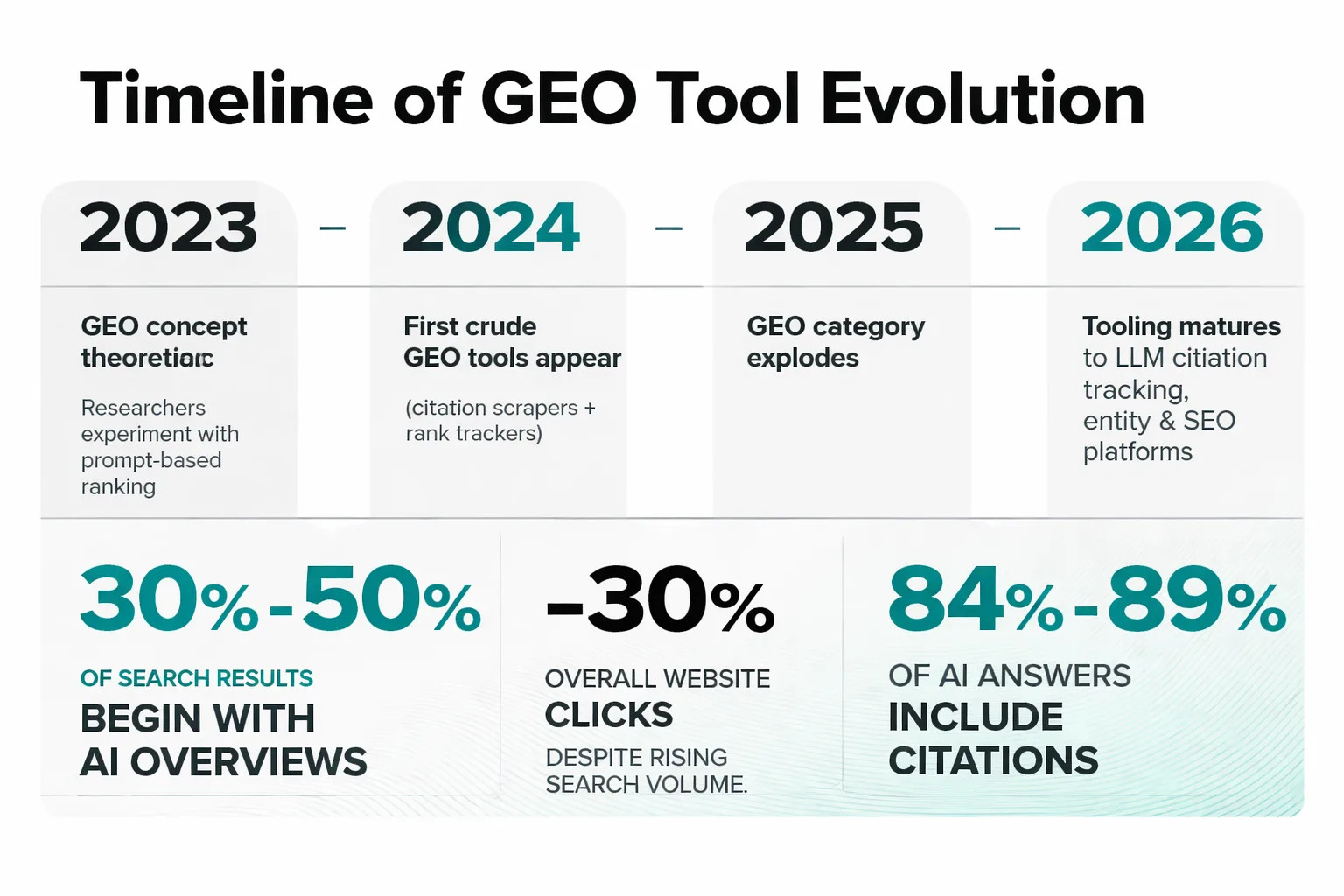 The three pillars of a real GEO tool