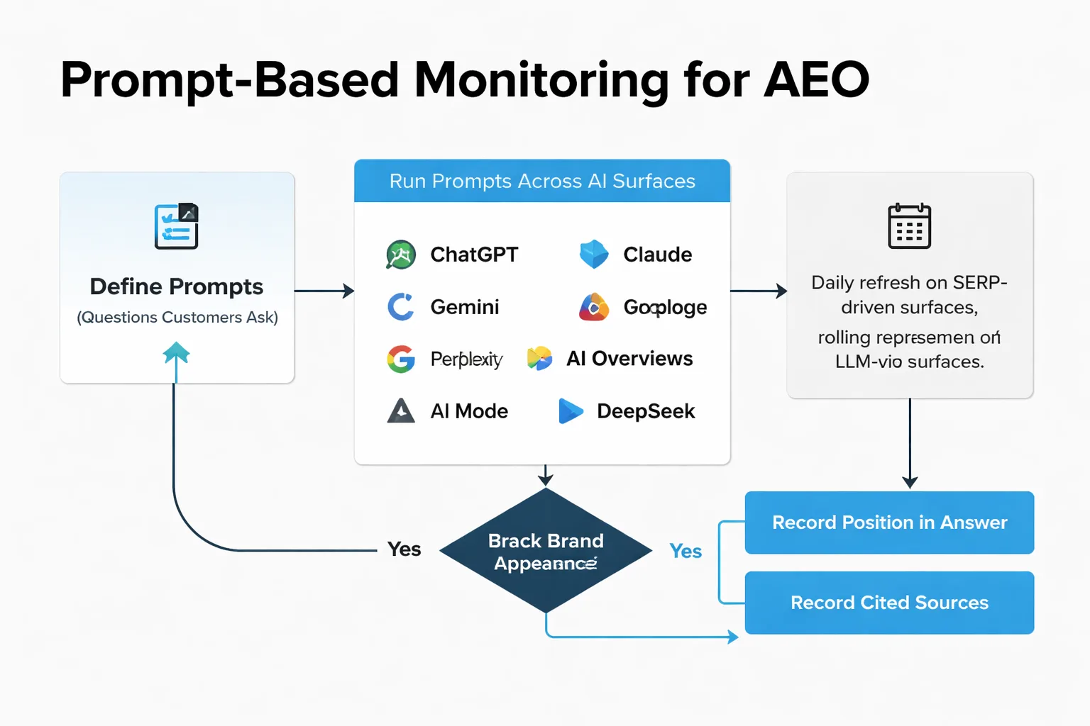 6-step checklist for measuring AI recommendation rate