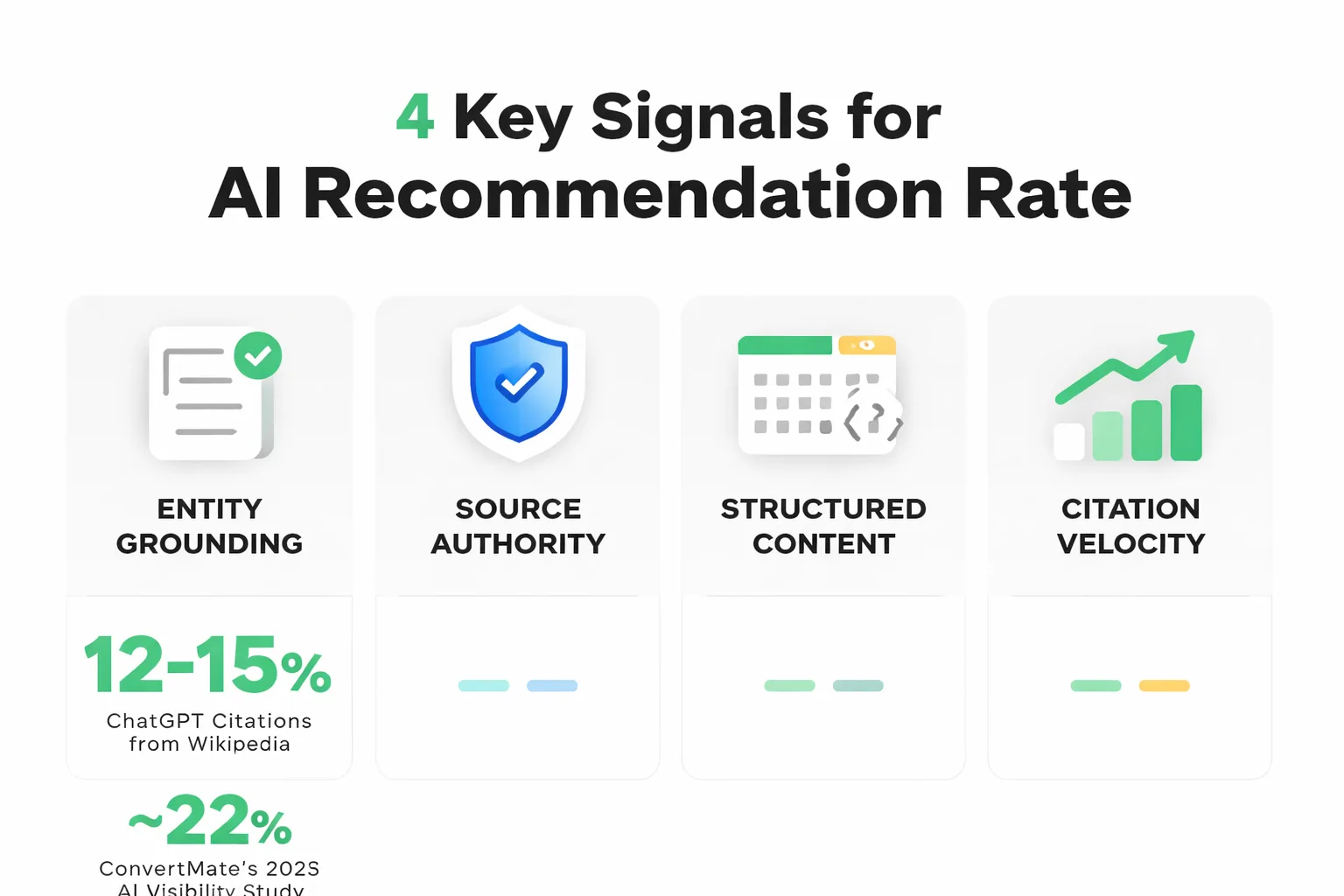 Four trust signals that drive AI recommendation rate