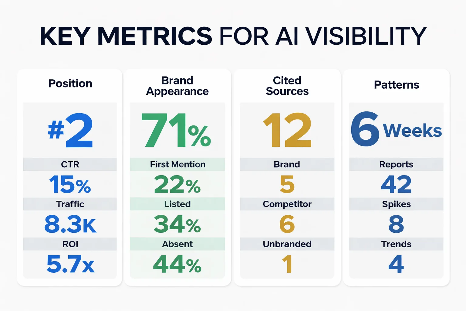 5-step AI visibility audit flowchart for ecommerce brands