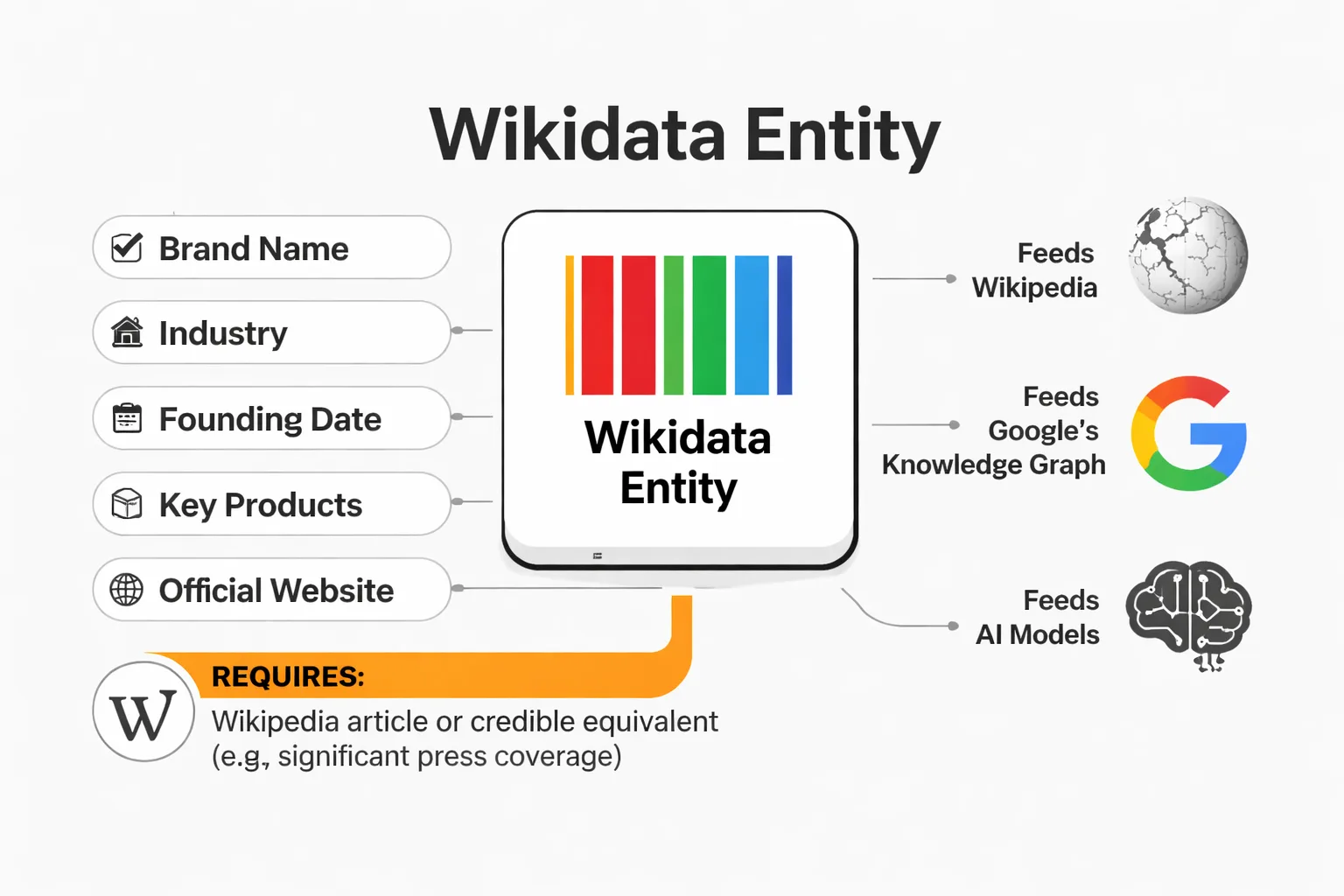Three levels of entity grounding and their AI citation impact