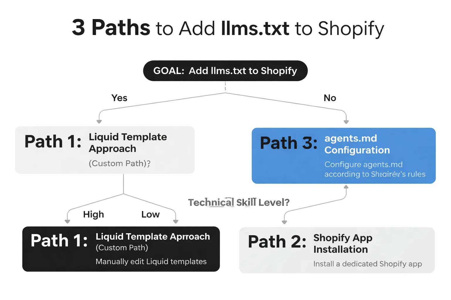 Three implementation paths for Shopify AI discovery files