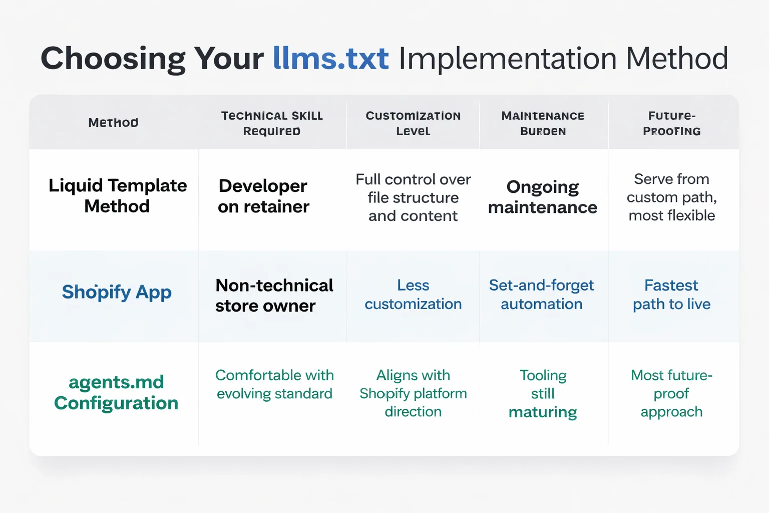 Comparing liquid template, app, and agents.md approaches