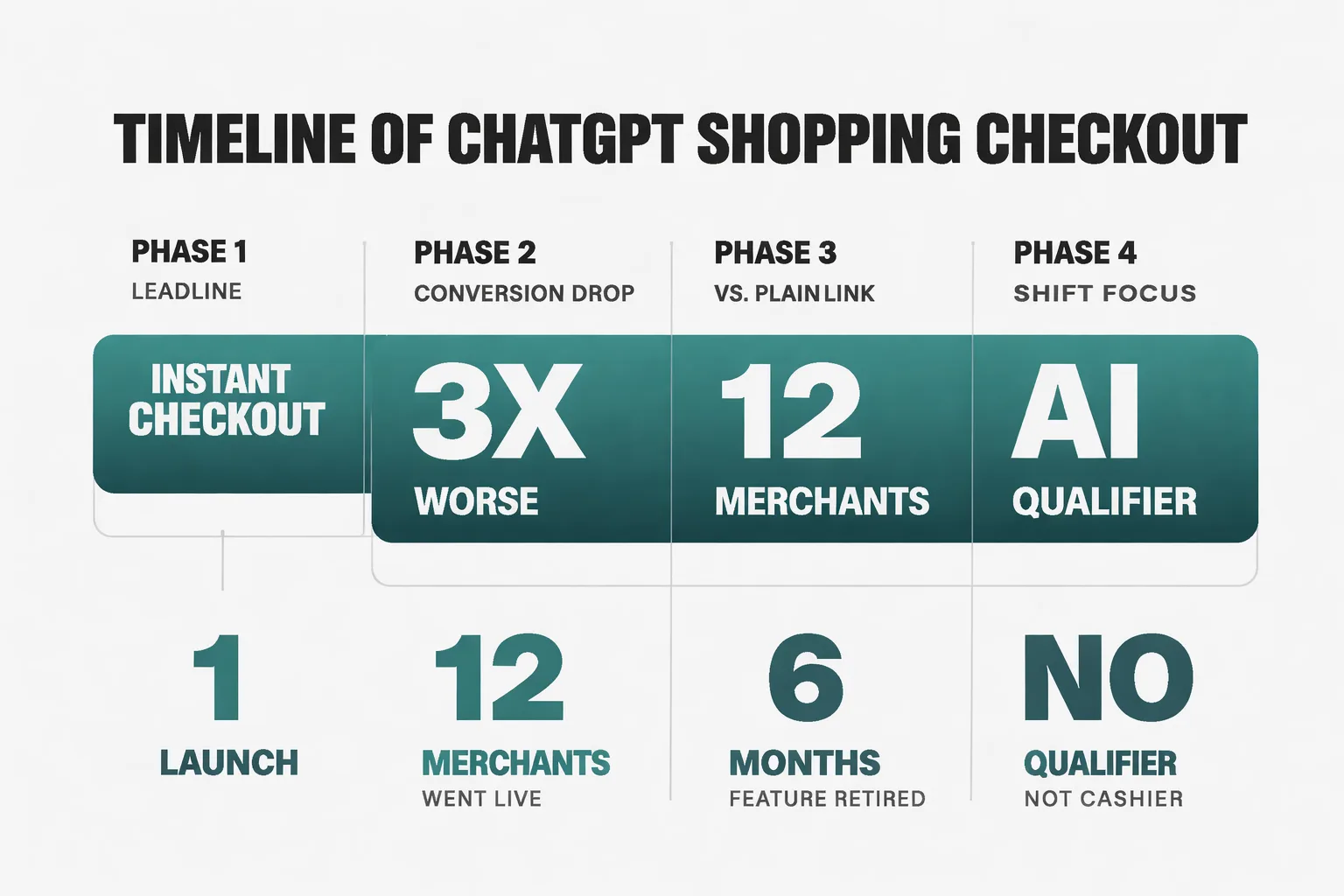In-chat checkout vs AI-referred traffic: the data flip