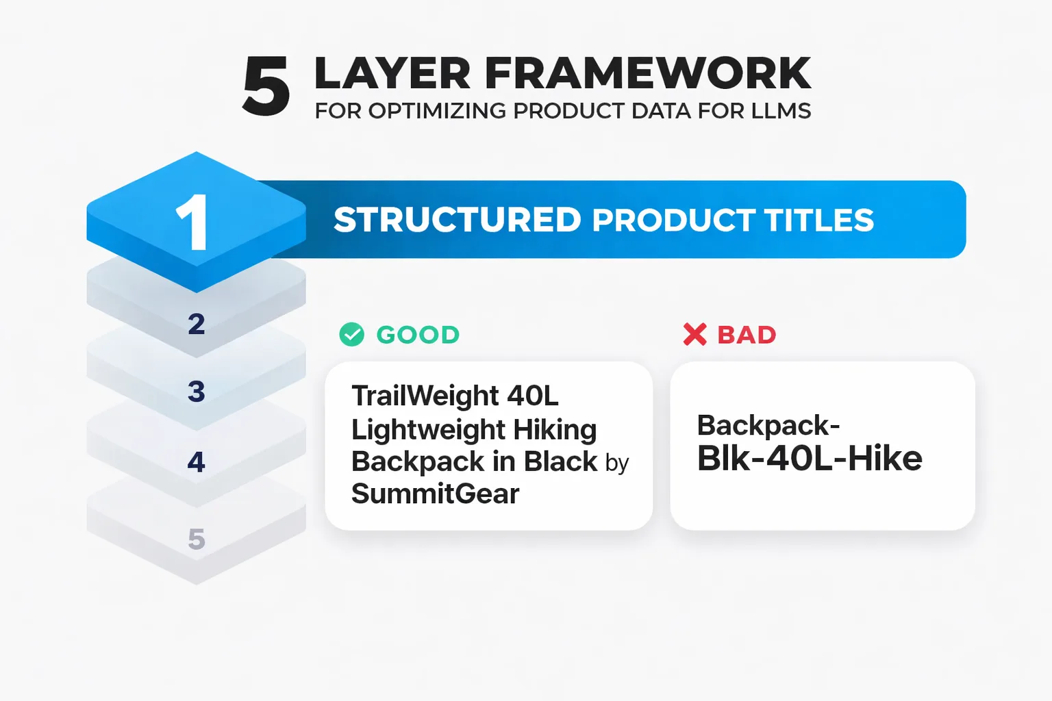 Five layers of LLM-optimized product data