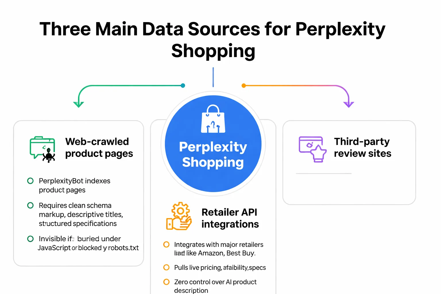 Four data sources that power Perplexity Shopping answers