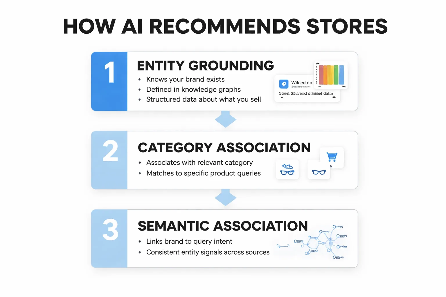 How AI models select stores through 3 decision layers