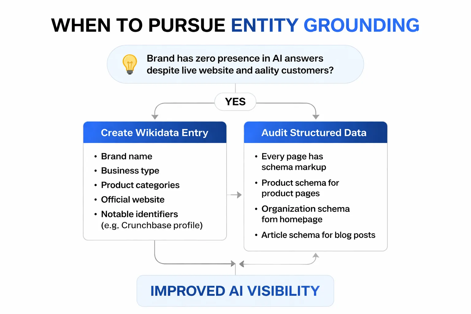 Three-step entity grounding process for AI search visibility