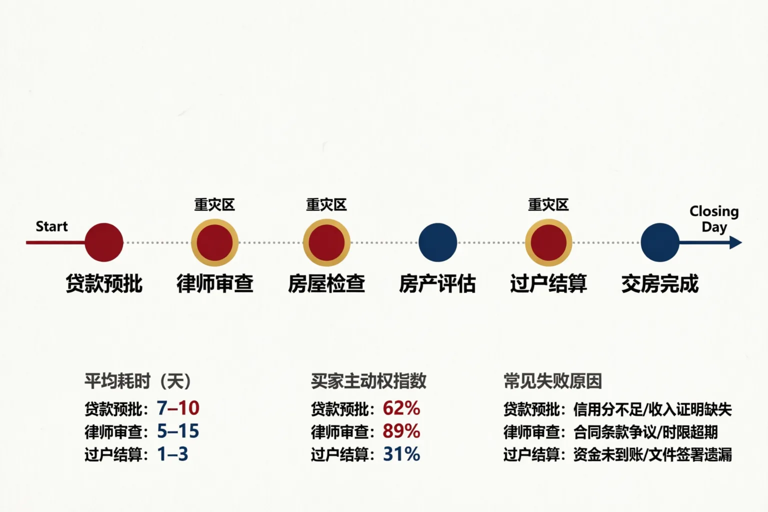新泽西购房流程时间线:从预批到过户各阶段平均耗时