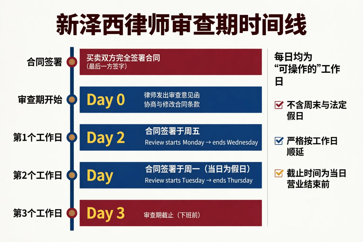 新泽西律师审查期完整时间线