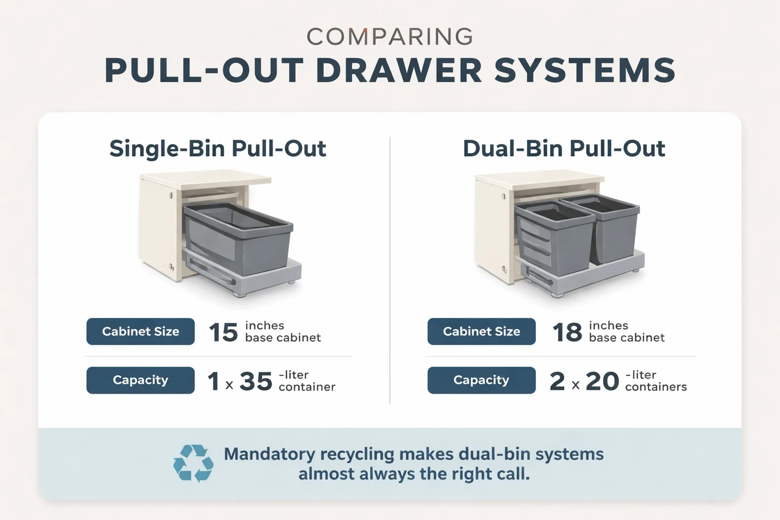 Three bin cabinet configurations compared by capacity, cost, and durability
