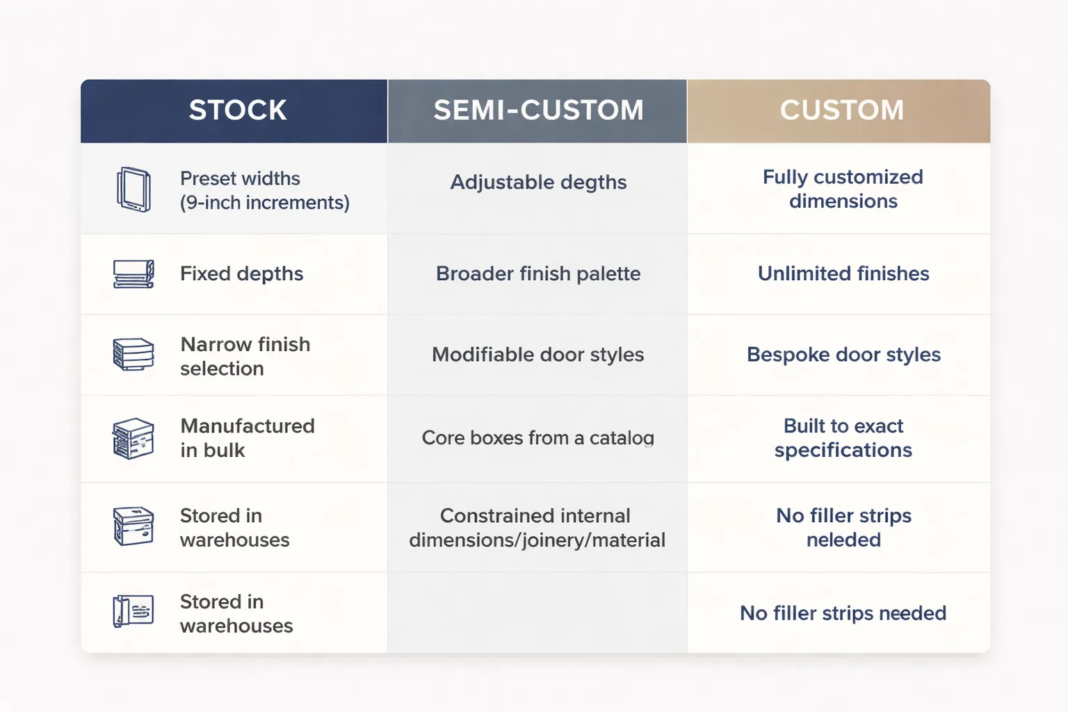 Stock vs. semi-custom vs. custom cabinet comparison